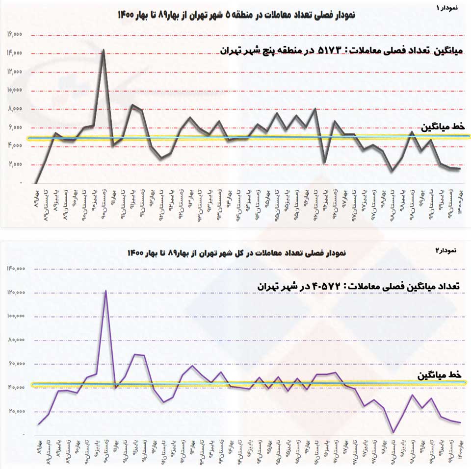 نمودارهایی از تعداد معاملات فصلی کل شهر و منطقه 5 تهران از بهار 1389 تا بهار 1400